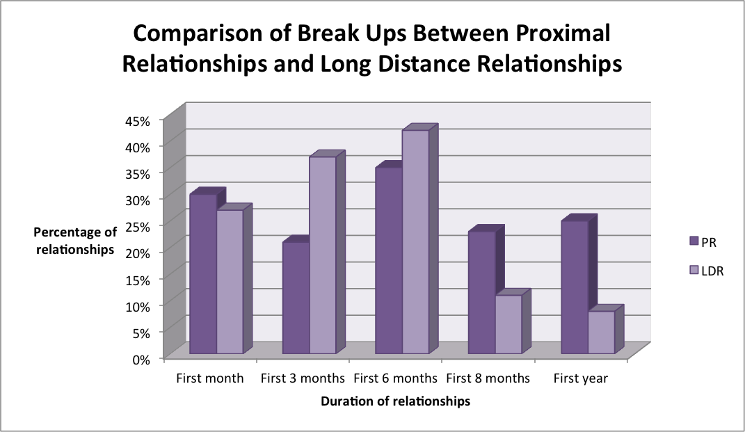 Percent how long many relationships of work distance 